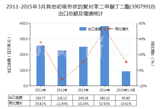 2011-2015年3月其他初級形狀的聚對苯二甲酸丁二酯(39079910)出口總額及增速統(tǒng)計(jì)